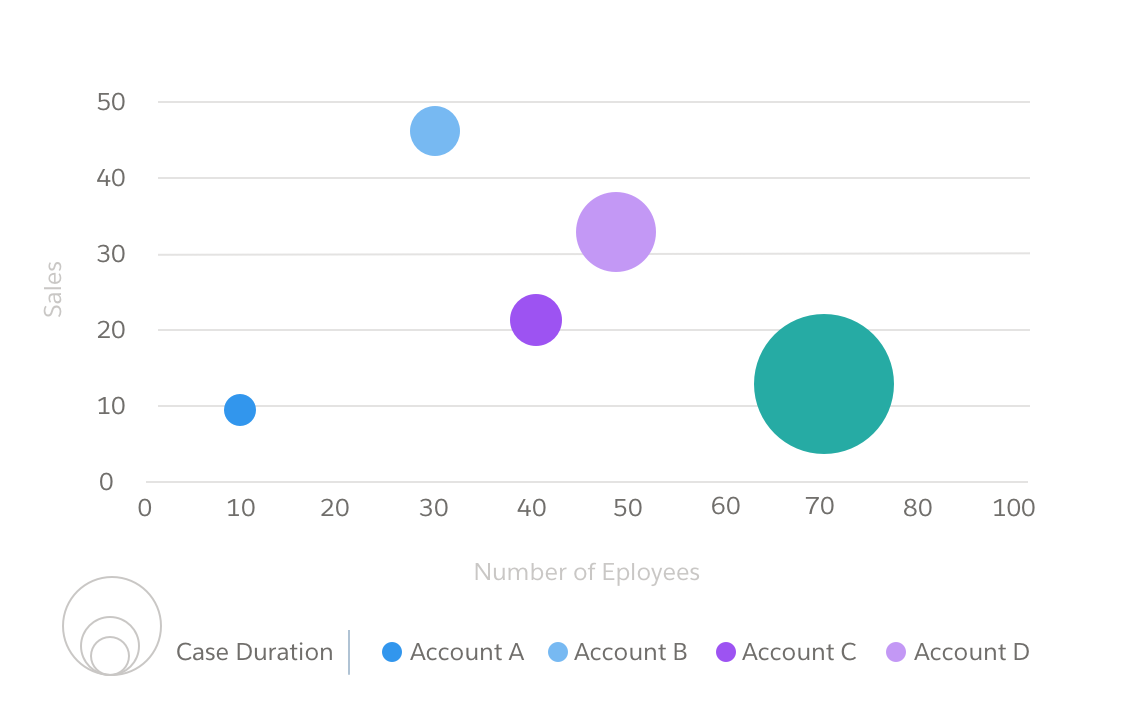 A chart with multiple sizes of dots representing data