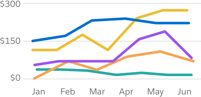 Five lines in a line chart