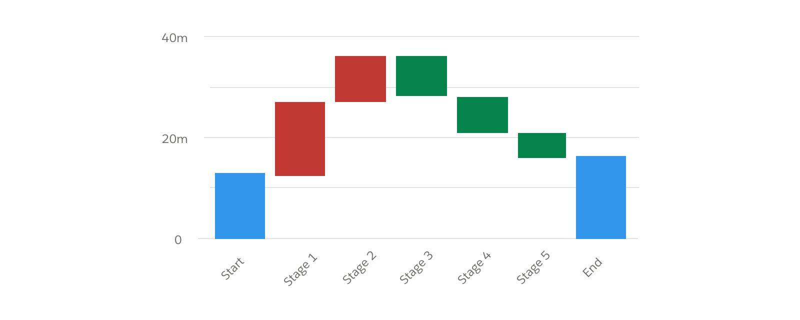 A waterfall chart showing pipeline change by stage