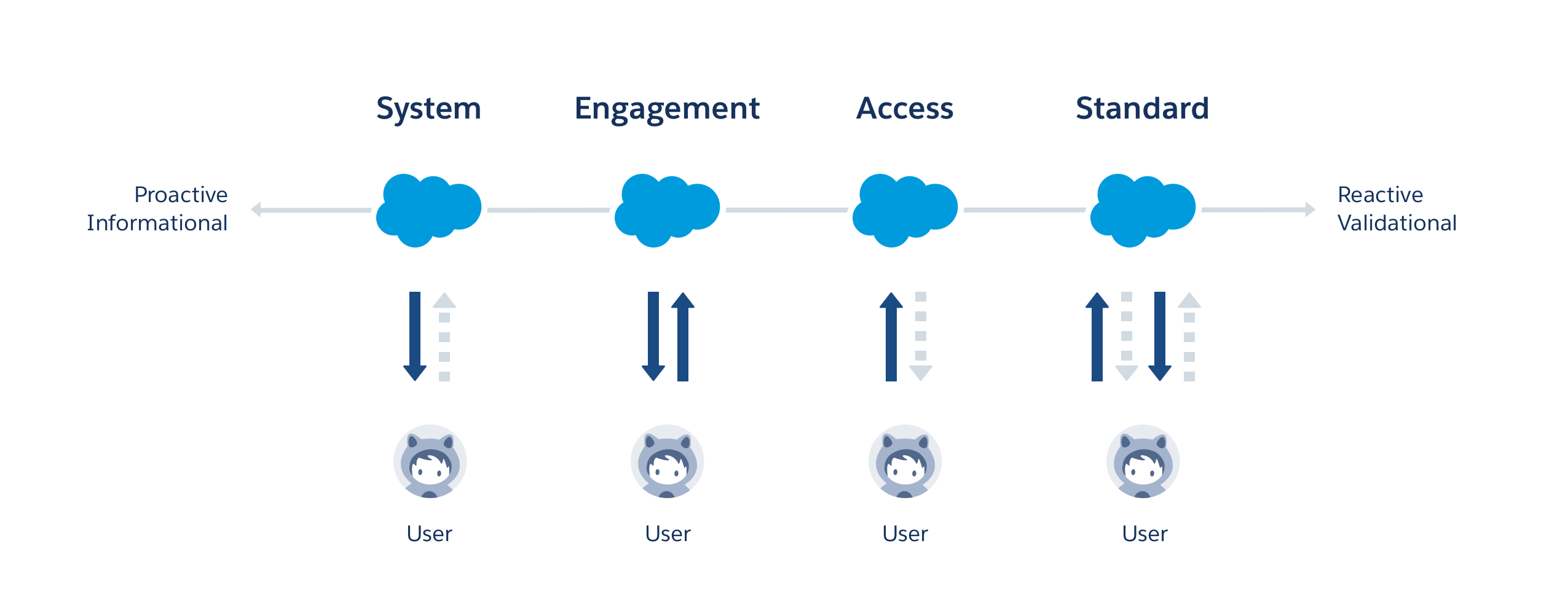 A spectrum of proactive informational to reactive validational showing the four feedback types as well how source and user feedback interact. System feedback is on the far left indicated as most proactive informational, followed by Engagement, Access, and finally Standard feedback on the far right indicated as most reactive validational.