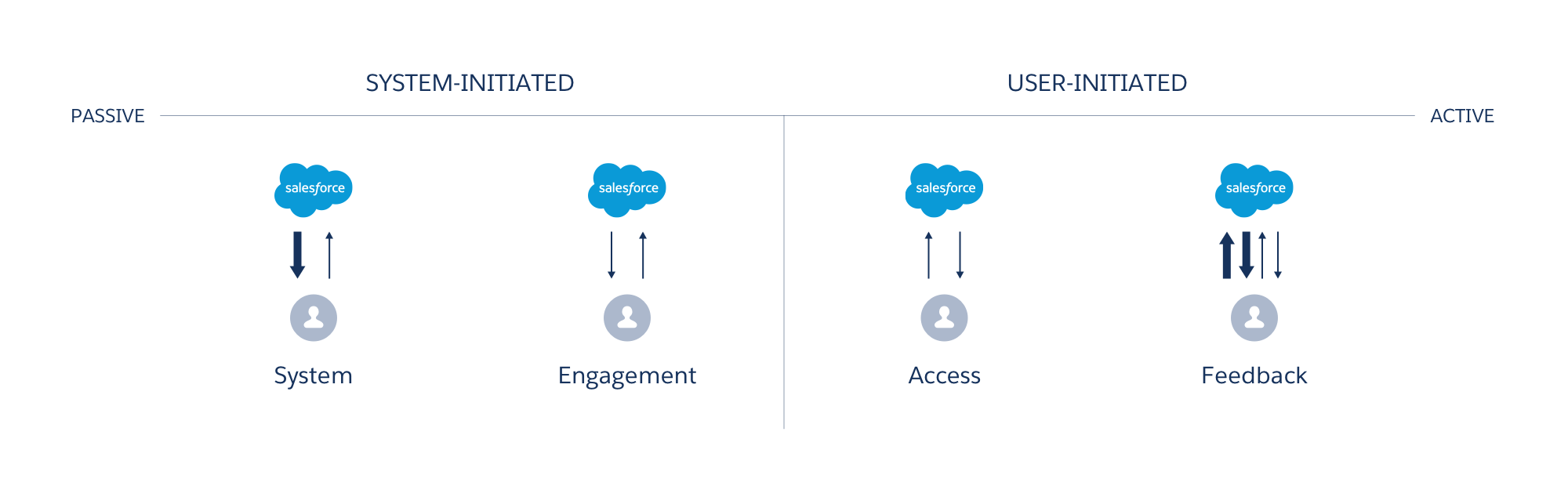 At a high-level, we categorize messaging types by the nature of user interaction: system, engagement, access, and feedback.